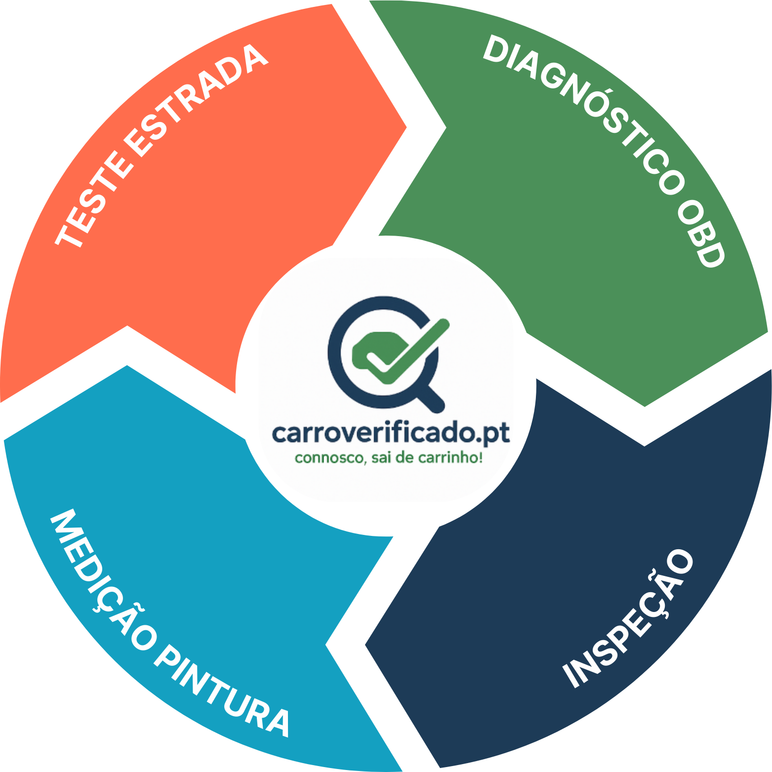 Processo carroverificado.pt: Teste de Estrada, Diagnóstico OBD, Medição de Pintura e Inspeção